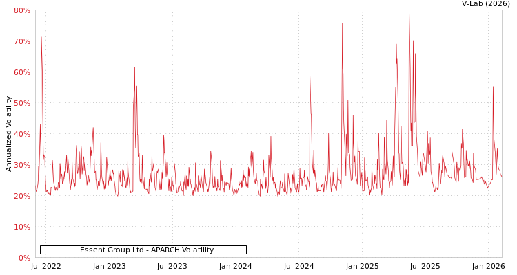 graph of Essent Group Ltd APARCH