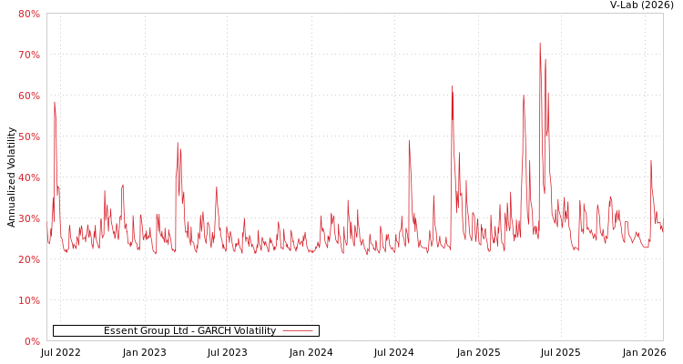 graph of Essent Group Ltd GARCH