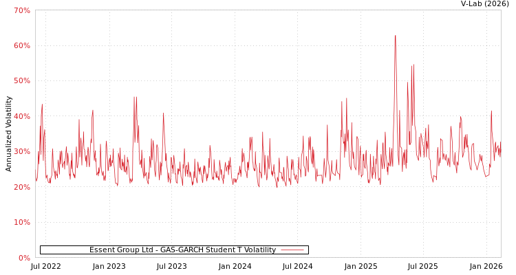 graph of Essent Group Ltd GAS-GARCH-T