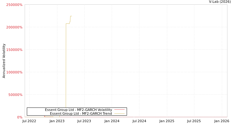 graph of Essent Group Ltd MF2-GARCH