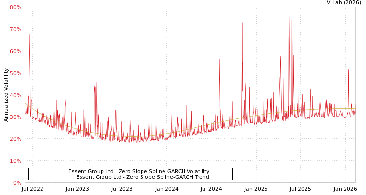 graph of Essent Group Ltd S0GARCH