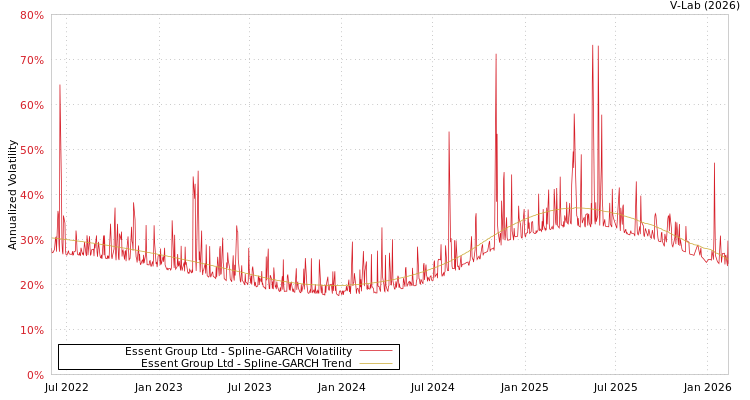graph of Essent Group Ltd SGARCH