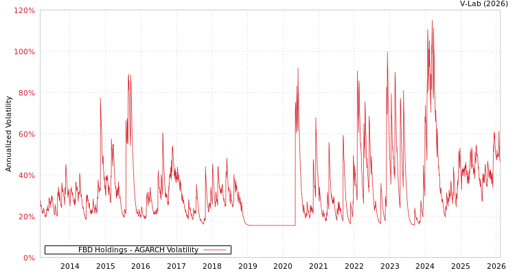 graph of FBD Holdings AGARCH