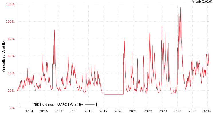 graph of FBD Holdings APARCH
