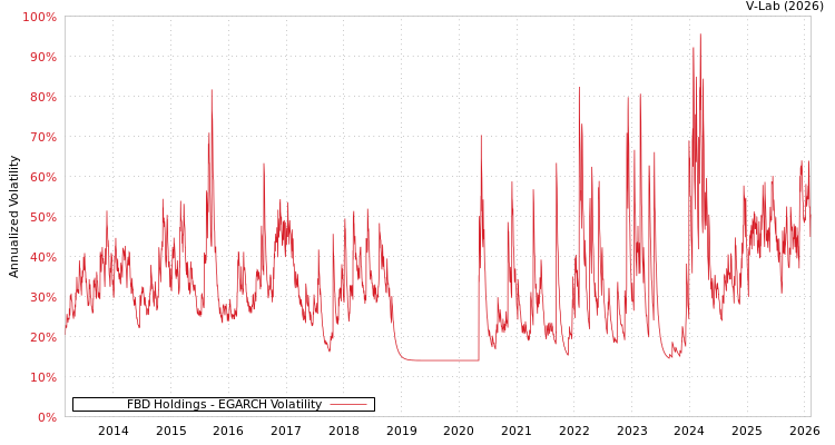 graph of FBD Holdings EGARCH