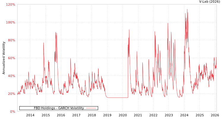 graph of FBD Holdings GARCH
