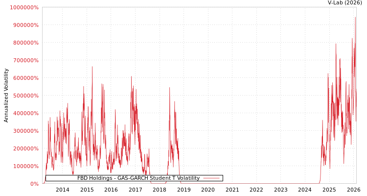 graph of FBD Holdings GAS-GARCH-T