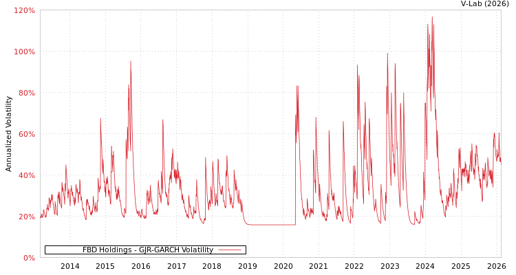 graph of FBD Holdings GJR-GARCH