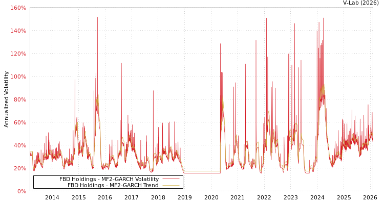 graph of FBD Holdings MF2-GARCH
