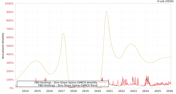 graph of FBD Holdings S0GARCH
