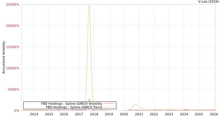 graph of FBD Holdings SGARCH