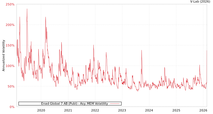 graph of Enad Global 7 AB (Publ) AMEM