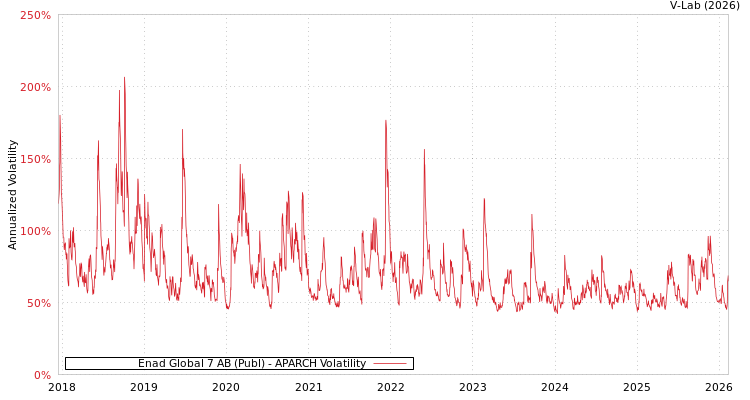 graph of Enad Global 7 AB (Publ) APARCH