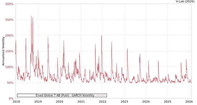 graph of Enad Global 7 AB (Publ) GARCH