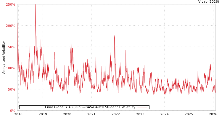graph of Enad Global 7 AB (Publ) GAS-GARCH-T
