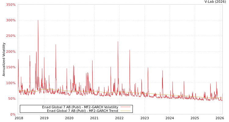 graph of Enad Global 7 AB (Publ) MF2-GARCH