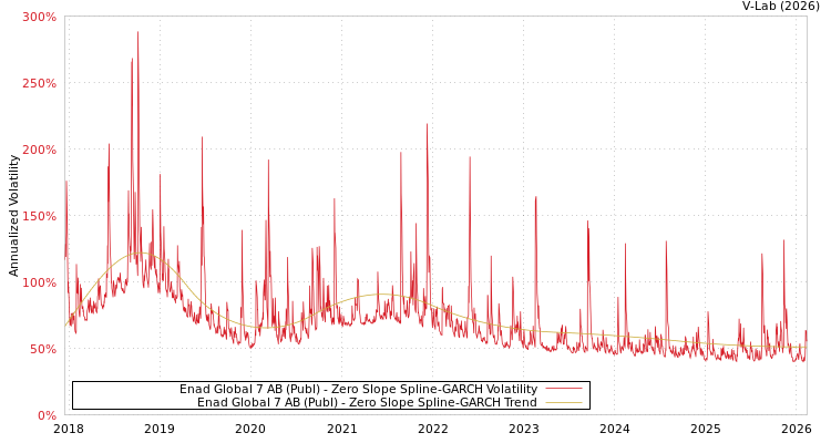 graph of Enad Global 7 AB (Publ) S0GARCH