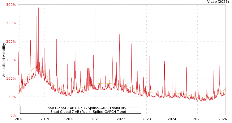 graph of Enad Global 7 AB (Publ) SGARCH