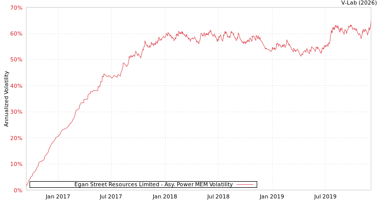 graph of Egan Street Resources Limited APMEM