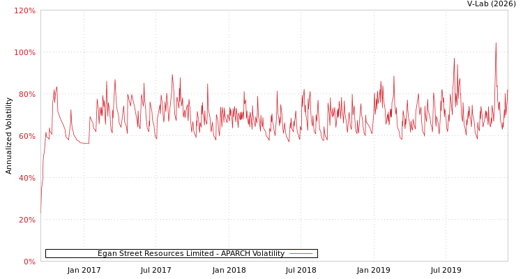 graph of Egan Street Resources Limited APARCH