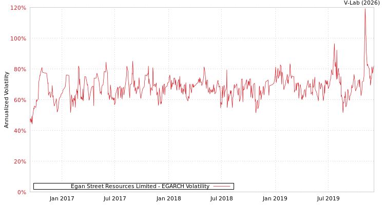 graph of Egan Street Resources Limited EGARCH