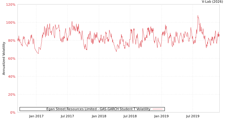graph of Egan Street Resources Limited GAS-GARCH-T