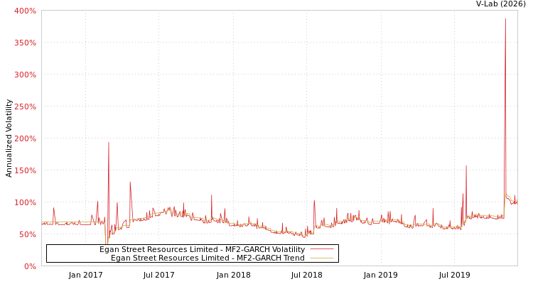 graph of Egan Street Resources Limited MF2-GARCH