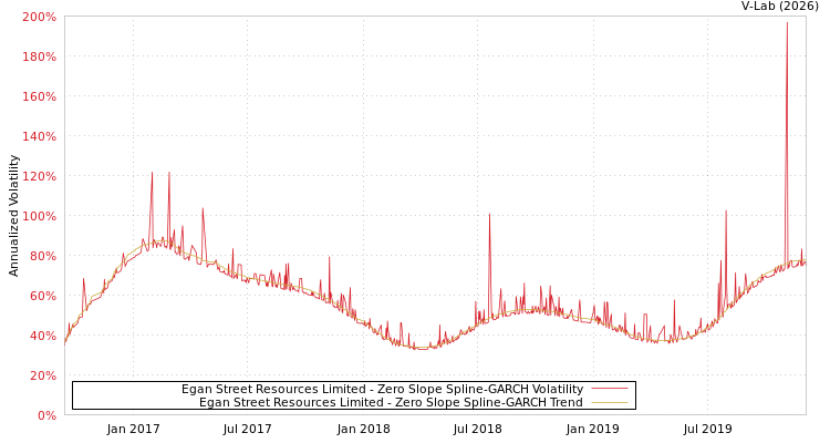 graph of Egan Street Resources Limited S0GARCH