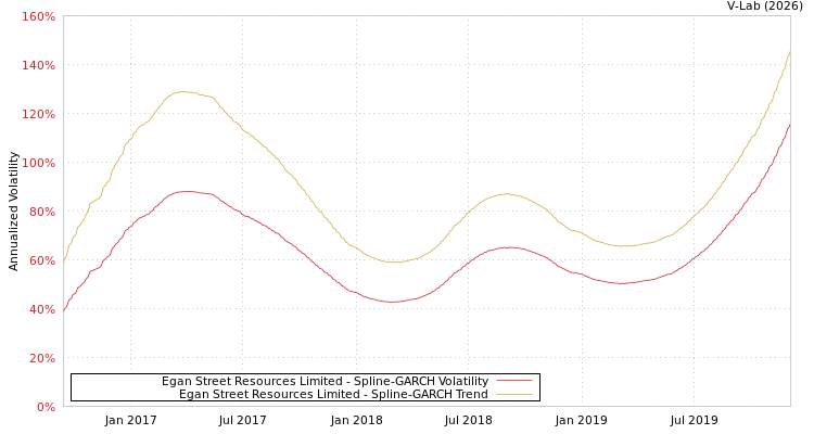 graph of Egan Street Resources Limited SGARCH