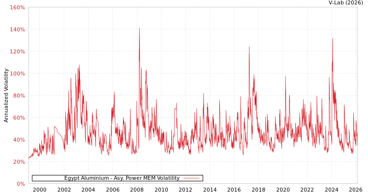 graph of Egypt Aluminium APMEM