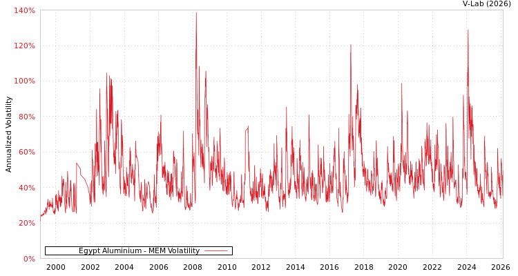 graph of Egypt Aluminium MEM