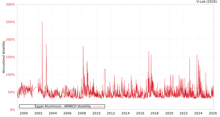 graph of Egypt Aluminium APARCH