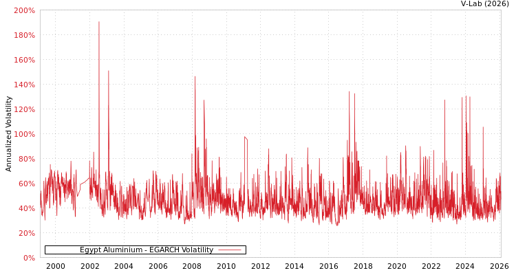 graph of Egypt Aluminium EGARCH