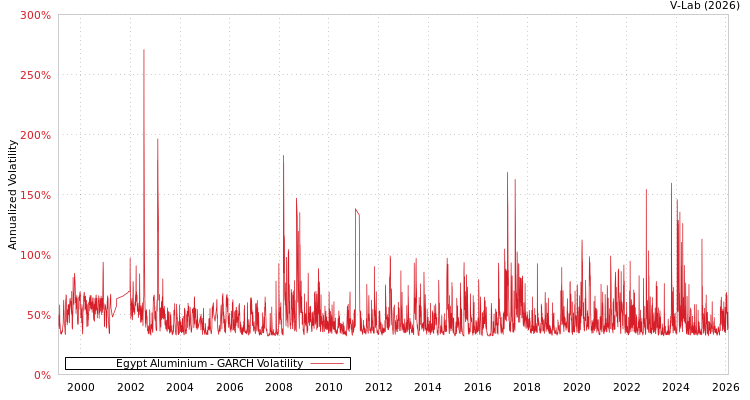 graph of Egypt Aluminium GARCH