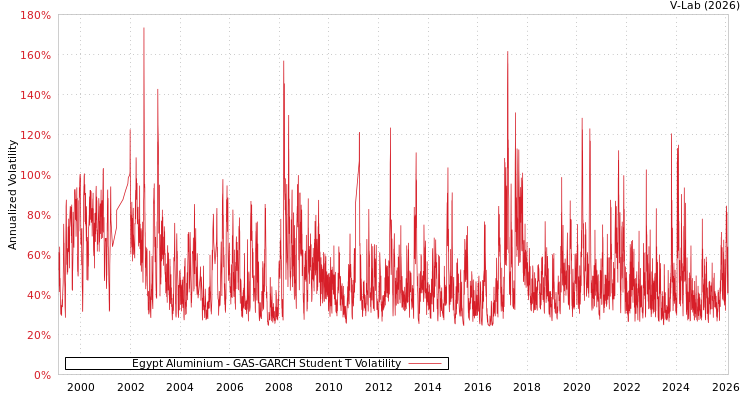 graph of Egypt Aluminium GAS-GARCH-T
