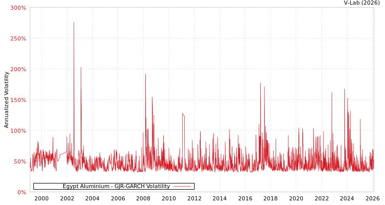 graph of Egypt Aluminium GJR-GARCH