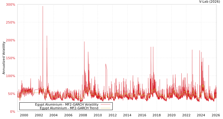graph of Egypt Aluminium MF2-GARCH