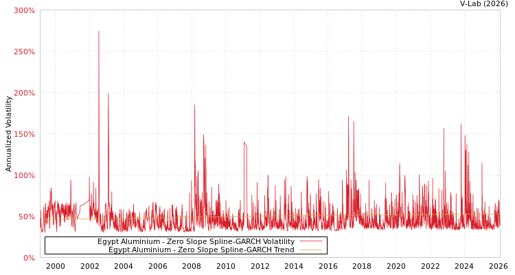 graph of Egypt Aluminium S0GARCH