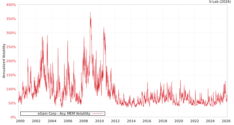 graph of eGain Corp AMEM