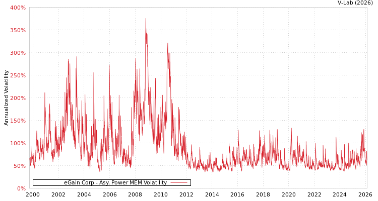 graph of eGain Corp APMEM