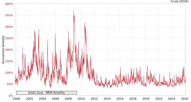 graph of eGain Corp MEM