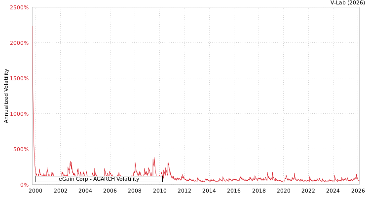 graph of eGain Corp AGARCH