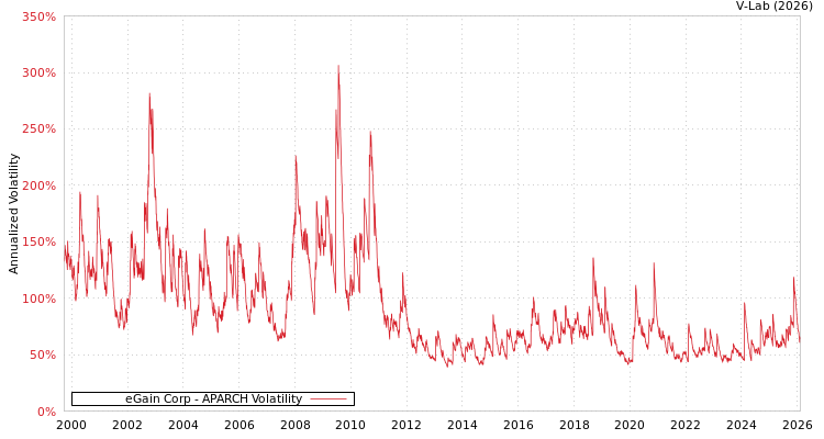 graph of eGain Corp APARCH