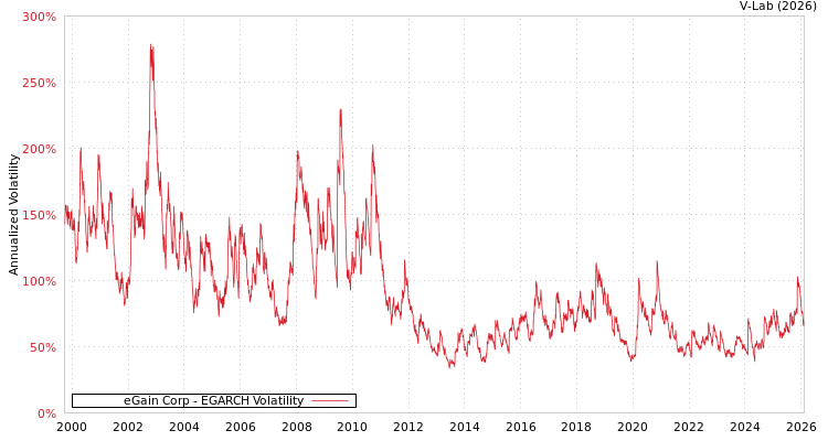 graph of eGain Corp EGARCH