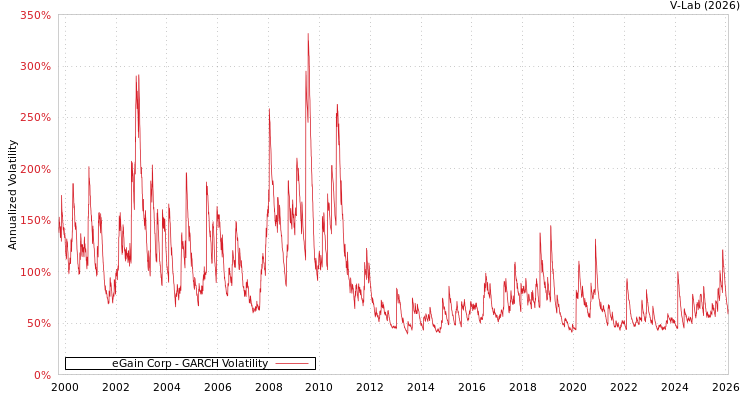 graph of eGain Corp GARCH