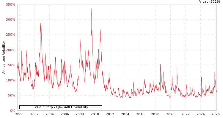 graph of eGain Corp GJR-GARCH