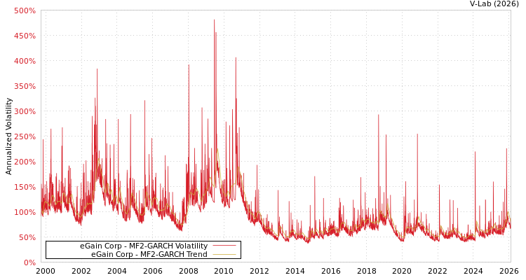 graph of eGain Corp MF2-GARCH