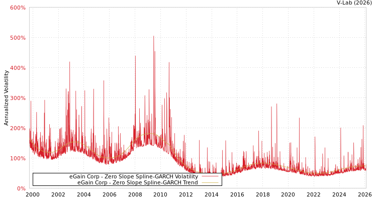graph of eGain Corp S0GARCH