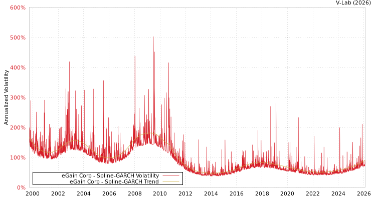 graph of eGain Corp SGARCH
