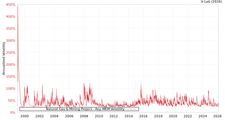 graph of Natural Gas & Mining Project AMEM